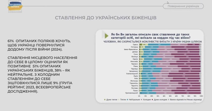 61% поляків хоче повернення українців додому: аналітик про ставлення до біженців в Європі