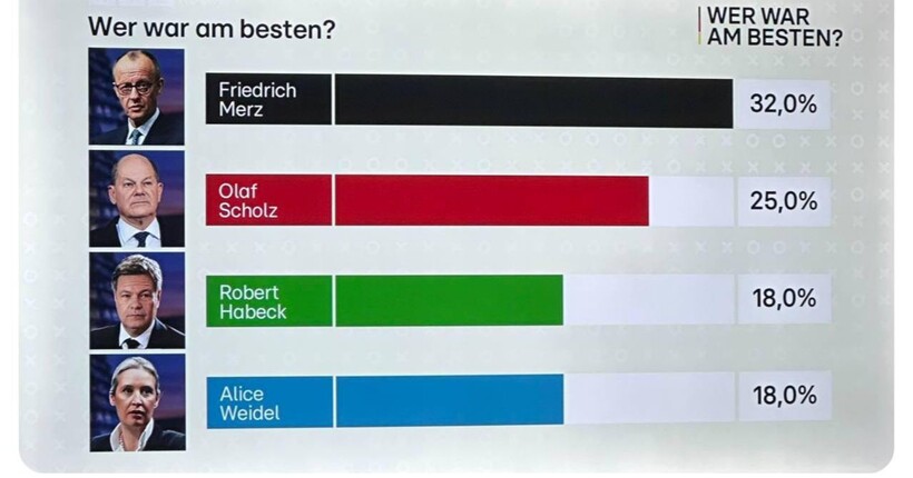 Фрідріх Мерц лідирує в перегонах за посаду канцлера Німеччини