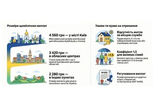 МО визначило компенсацію за оренду житла для військових у 2026 році
