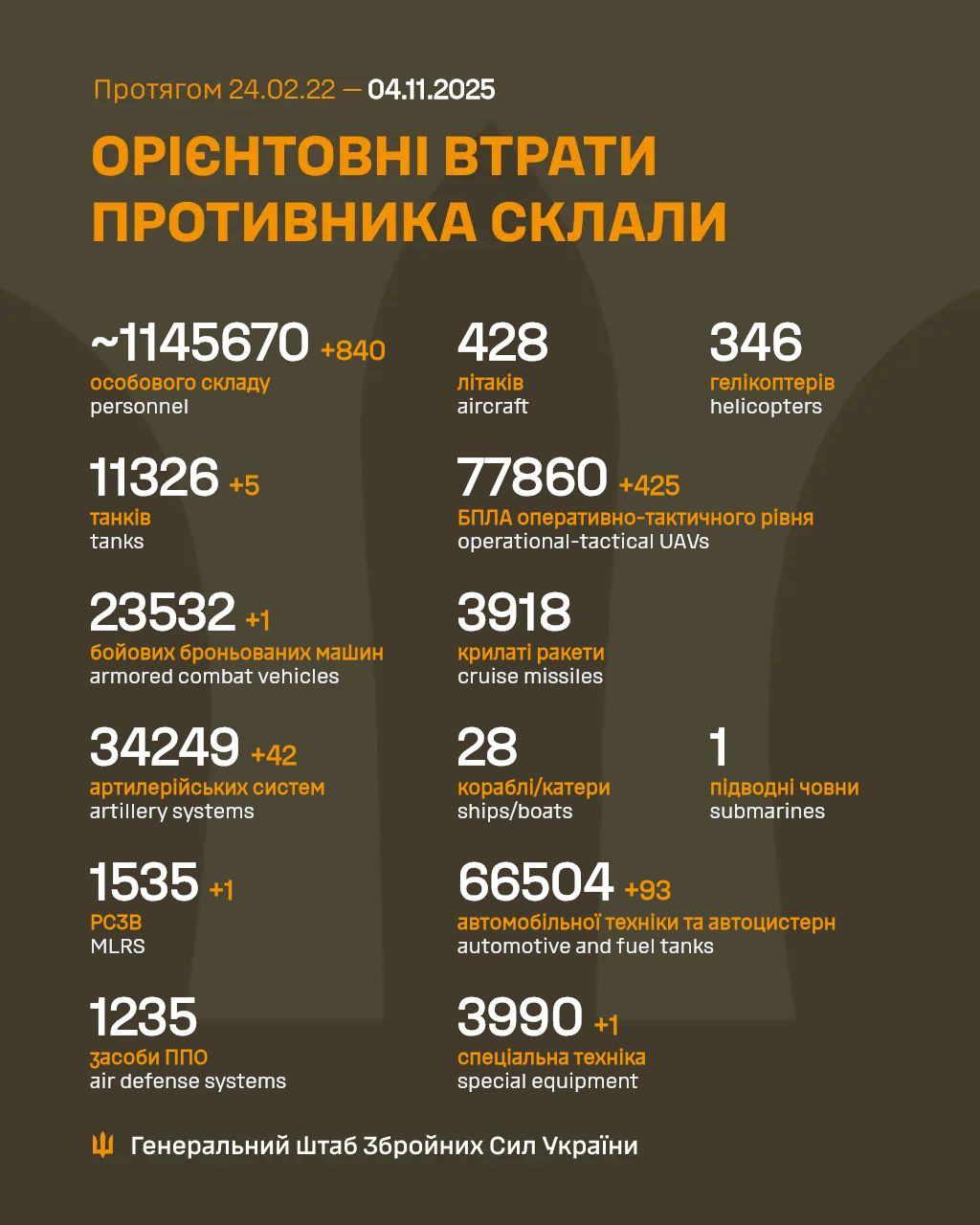 втрати 4 листопада