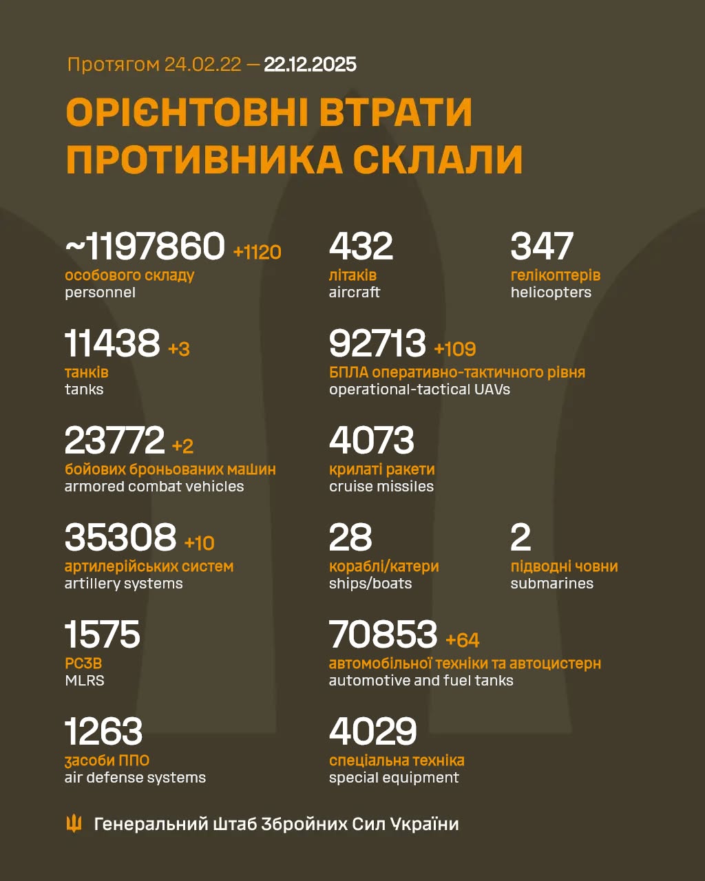 втрати 22 грудня 2025 року