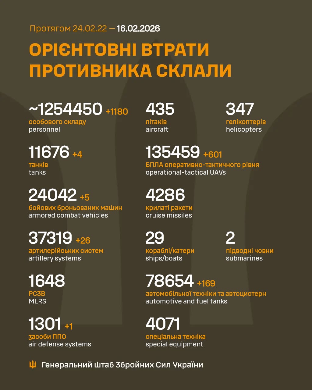 втрати 16 лютого 2026 року