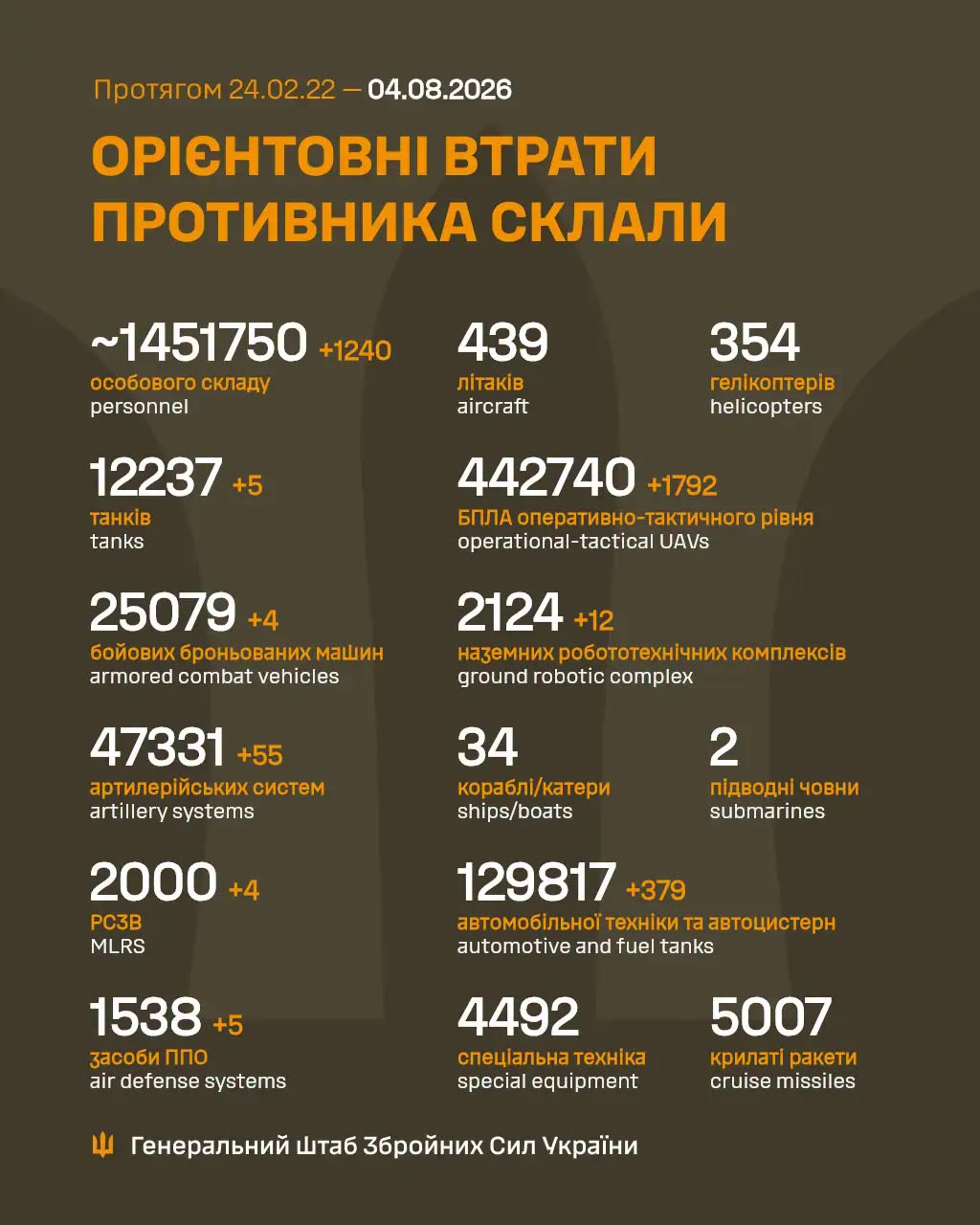 втрати рф 04.08.26