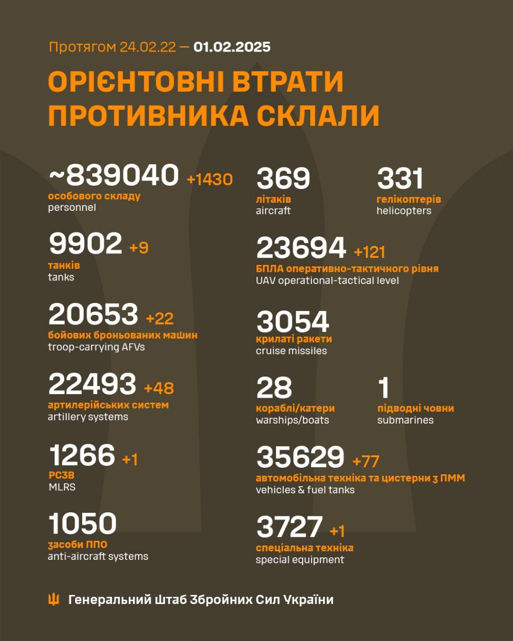 втрати рф 1 лютого 2025