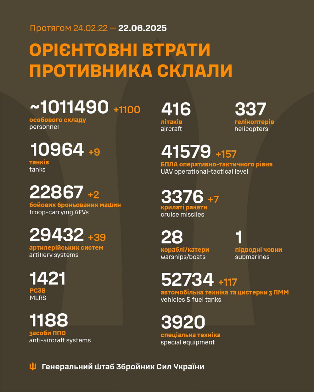 втрати рф 22 червня 2025