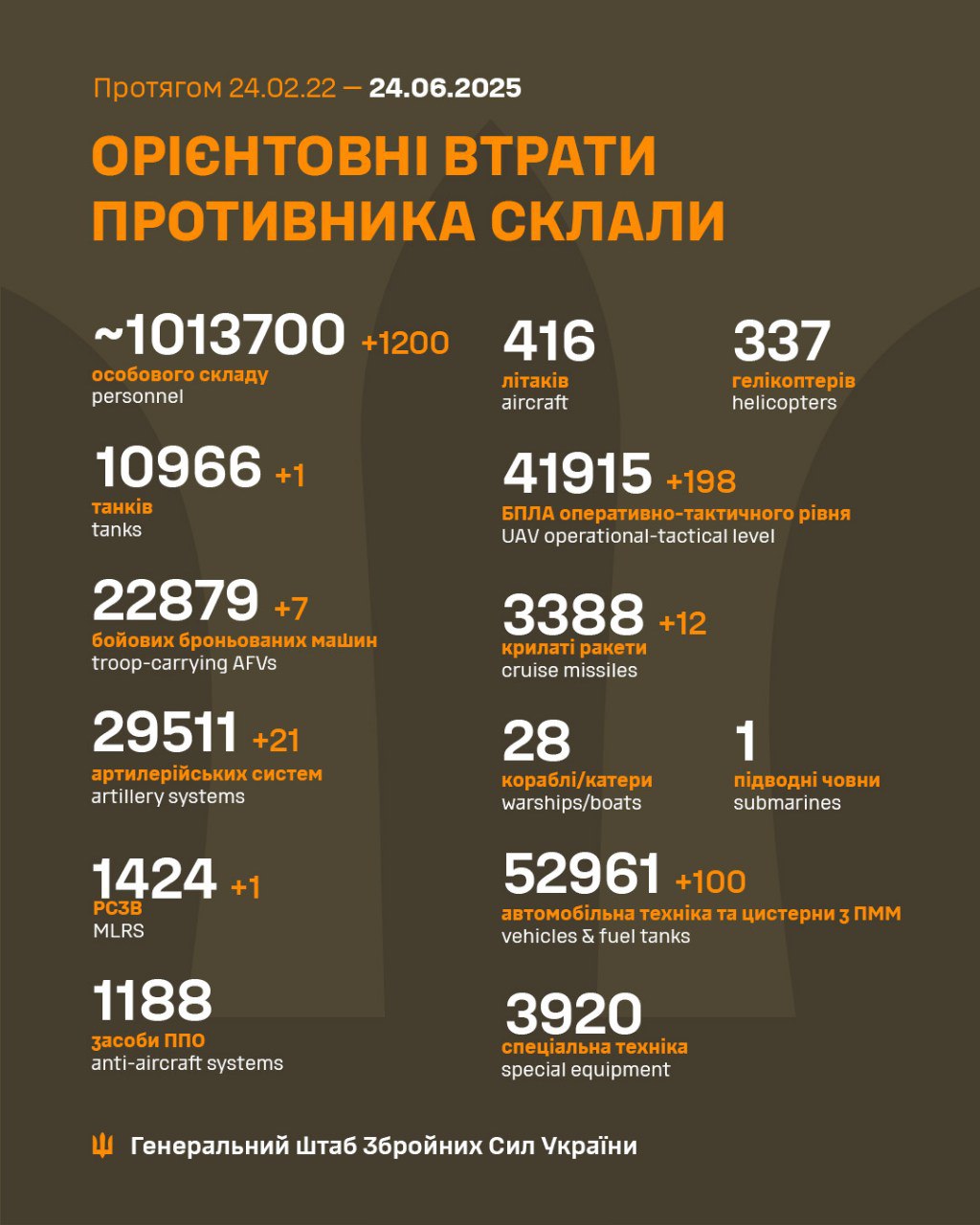 втрати рф сьогодні