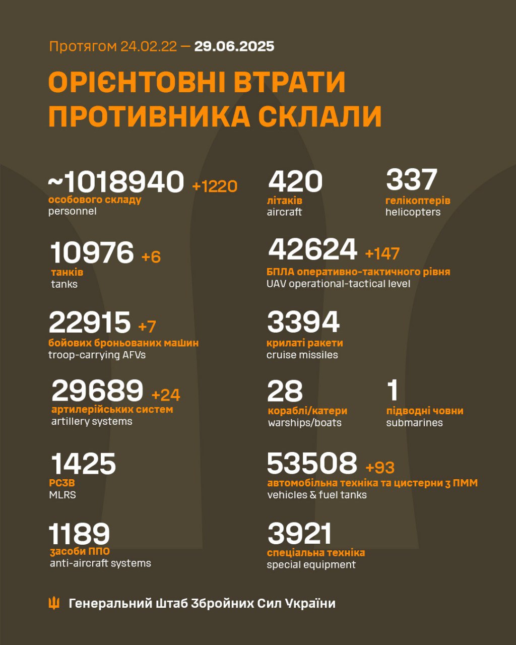 втрати р 29 червня