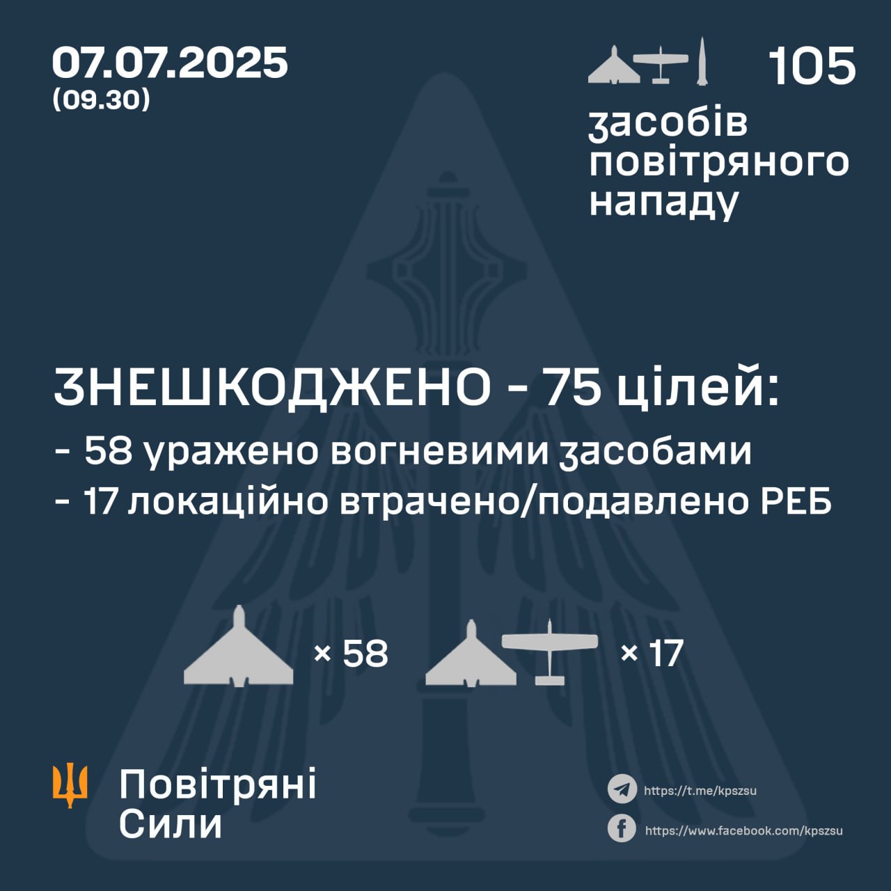 робота ппо 7 липня 2025 року