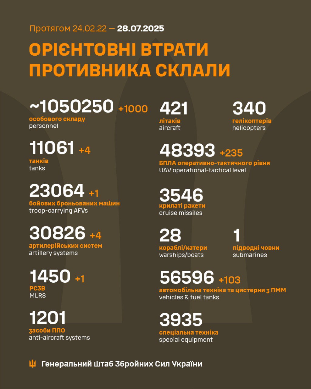 втрати ворога 28 липня