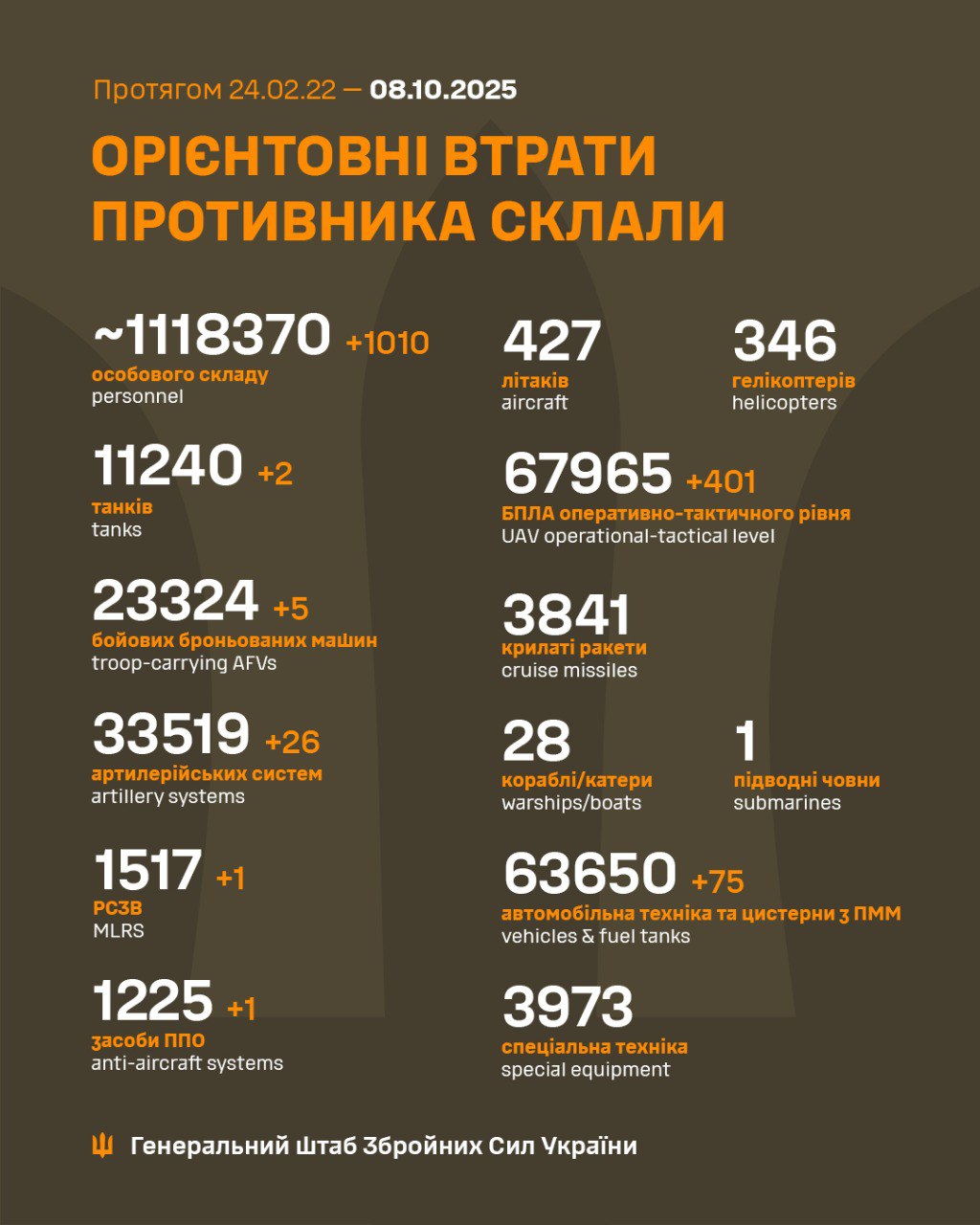втрати 8 жовтня 2025 року
