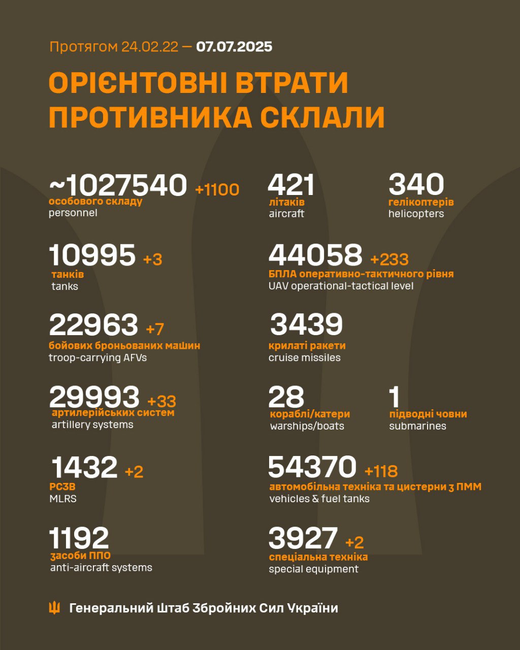 втрати 7 липня