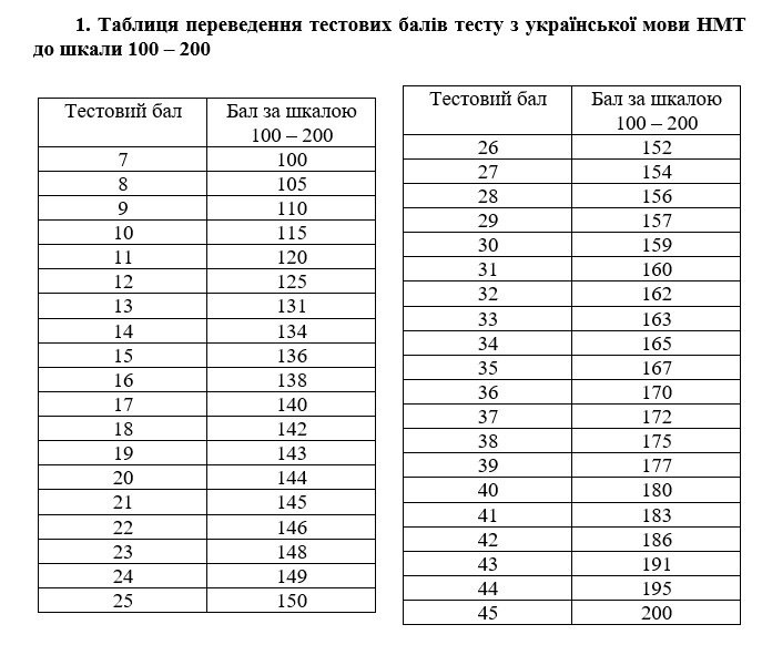 таблиці переведення тестових балів