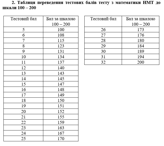 таблиці переведення тестових балів