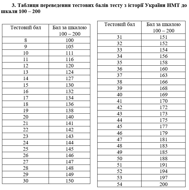 таблиці переведення тестових балів