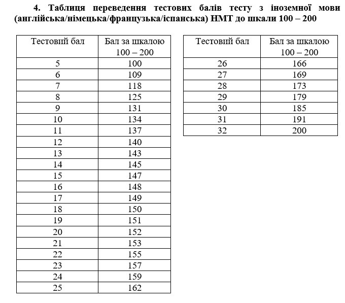 таблиці переведення тестових балів