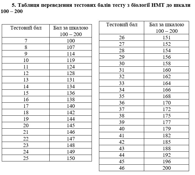 таблиці переведення тестових балів