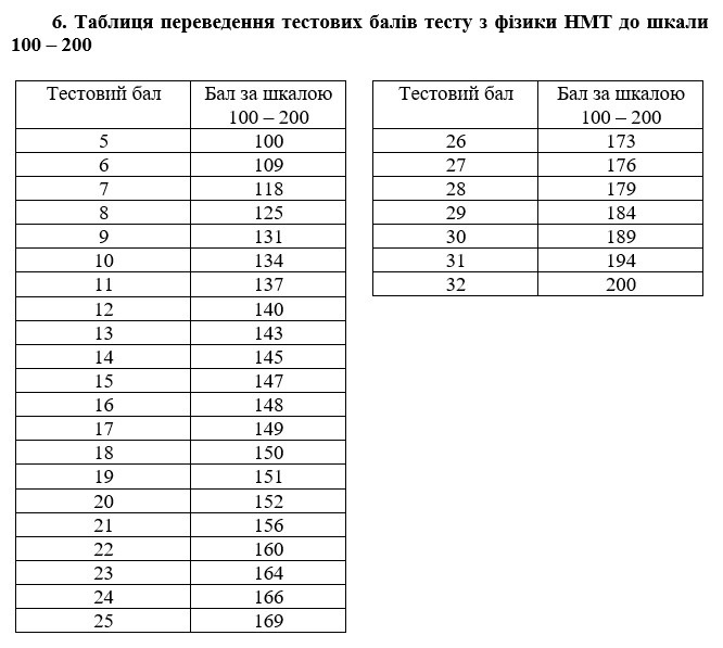 таблиці переведення тестових балів