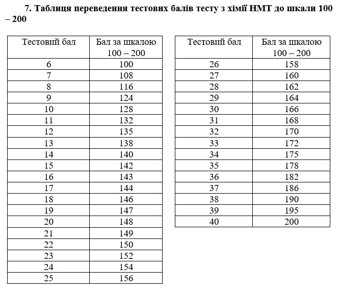 таблиці переведення тестових балів