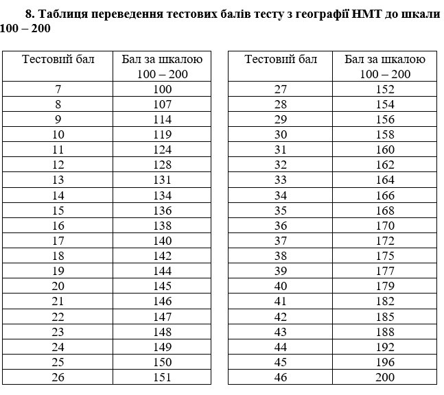 таблиці переведення тестових балів