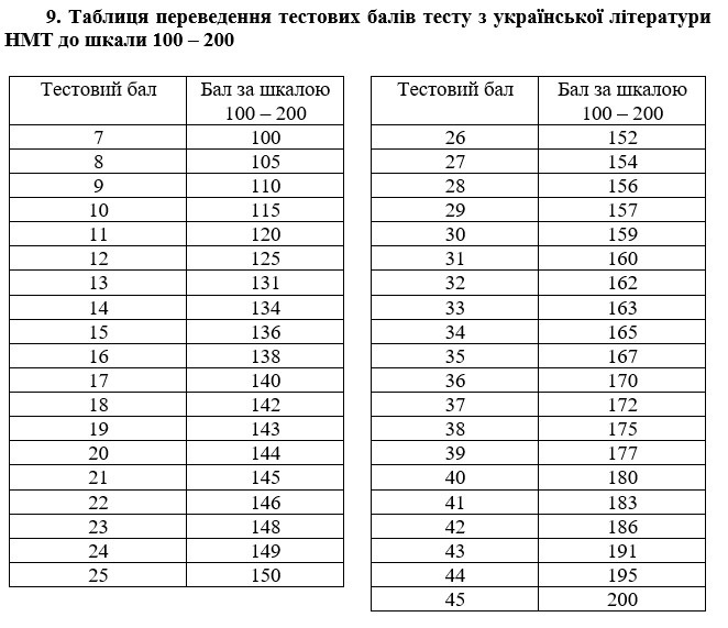 таблиці переведення тестових балів