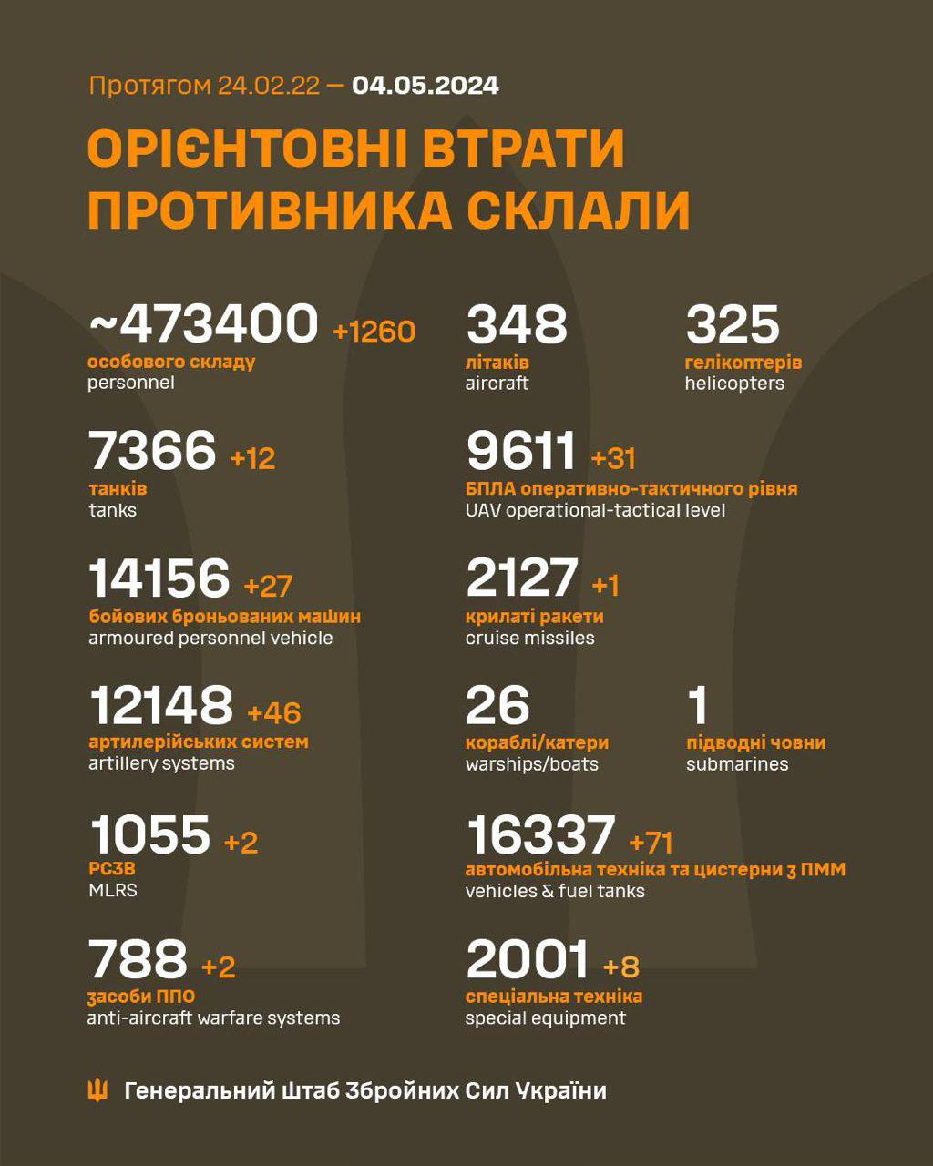Втрати рф в Україні на 04.05.2024