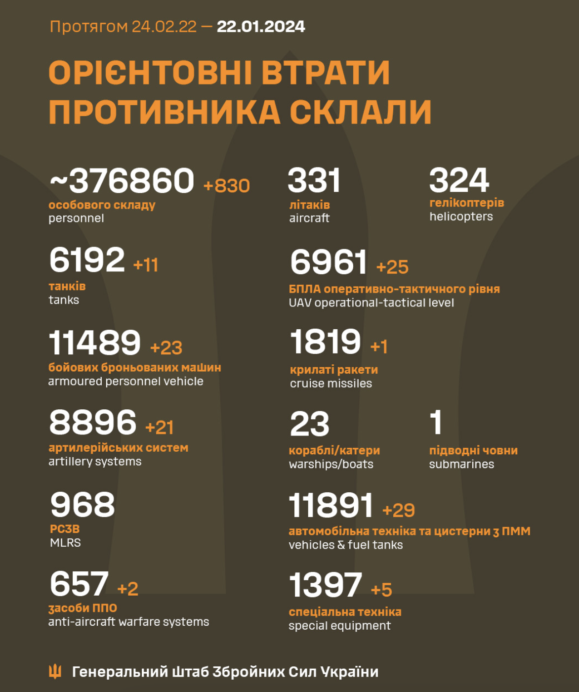 Втрати рф в Україні станом на 22 січня 2024 року