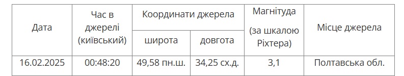 землетрус під Полтавою 16 лютого 2025 року