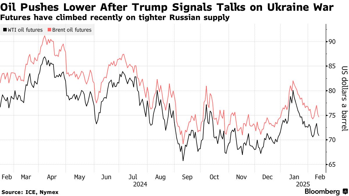 Ціни на нафту 13 лютого 2025 року