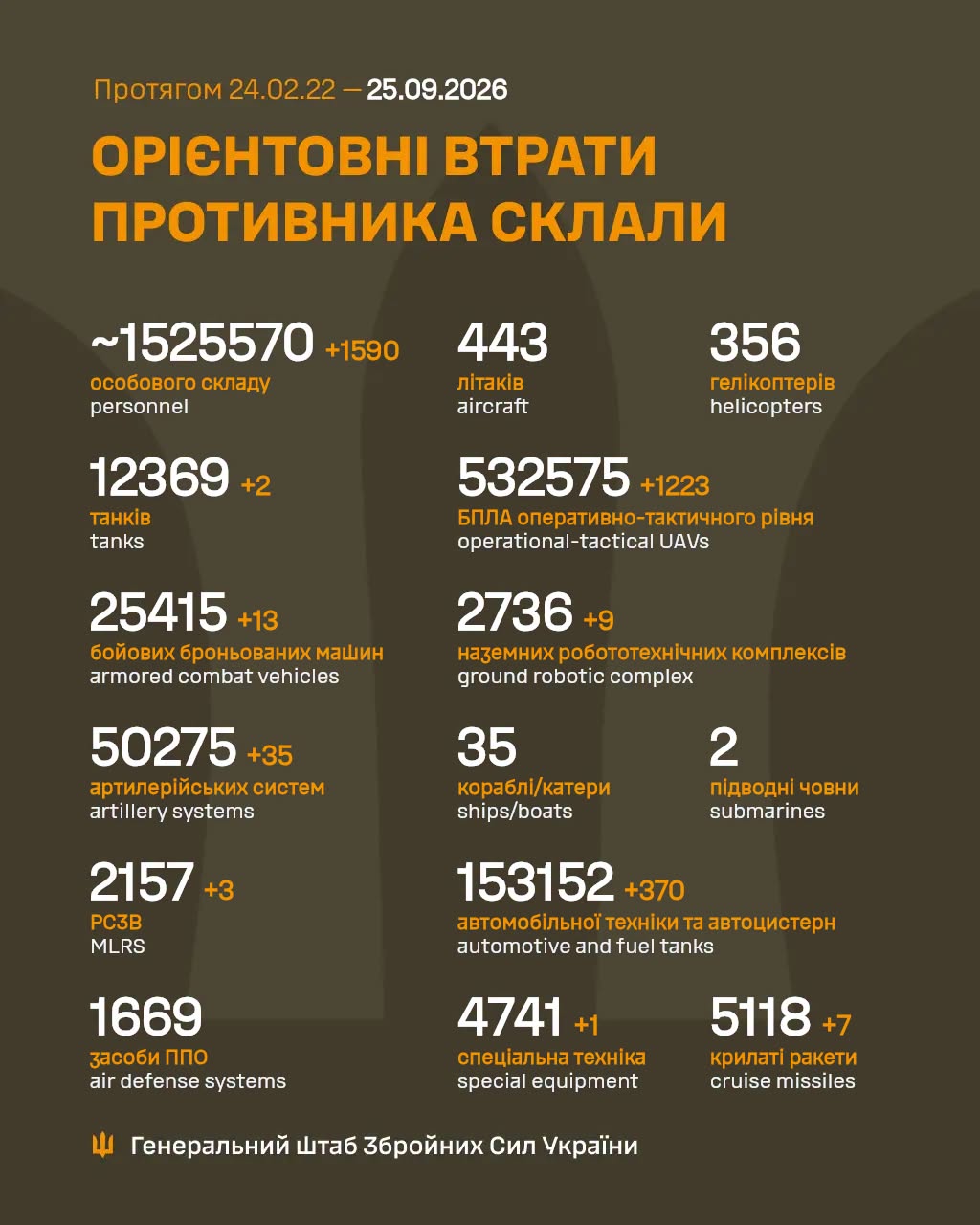 Загальні бойові втрати армії рф на 25 вересня 2026 року