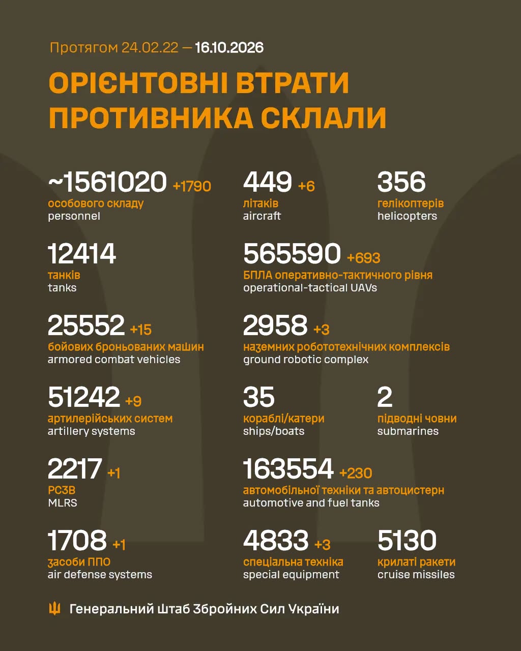 Втрати росії у війні на 16 жовтня 2026 року