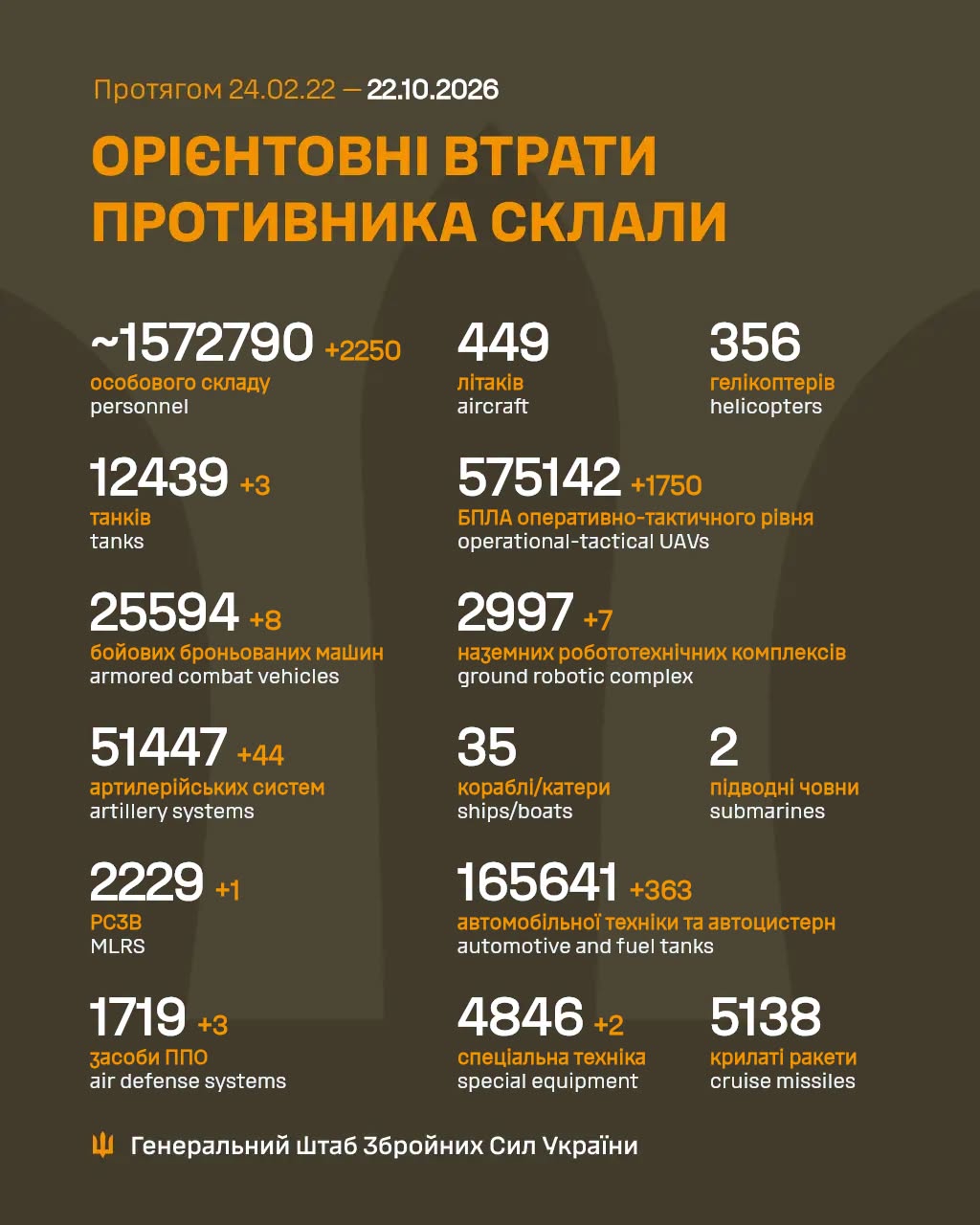Бойові втрати армії рф у війні на 22 жовтня 2026 року