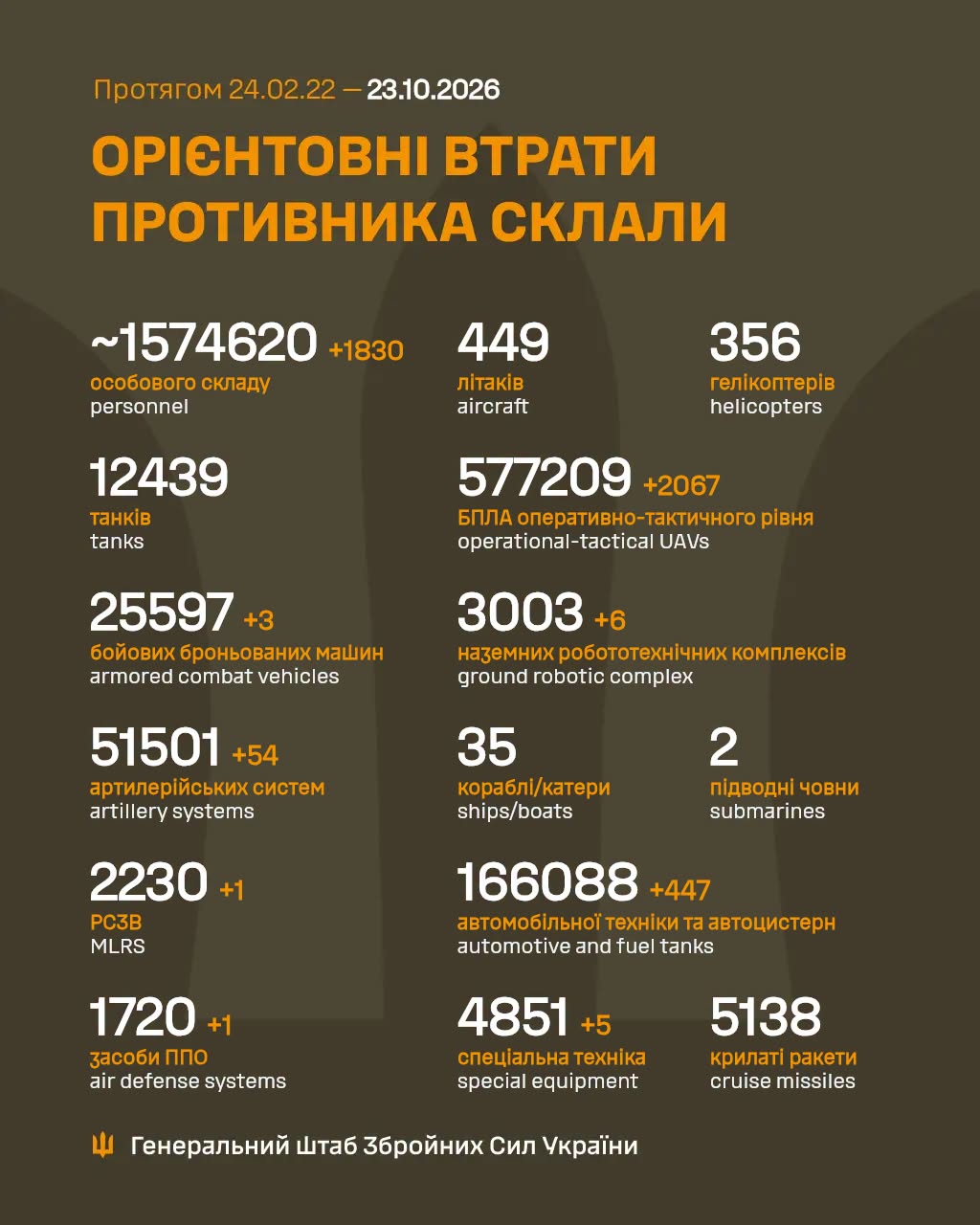 Втрати рф 23 жовтня 2026 року - дані Генштабу ЗСУ