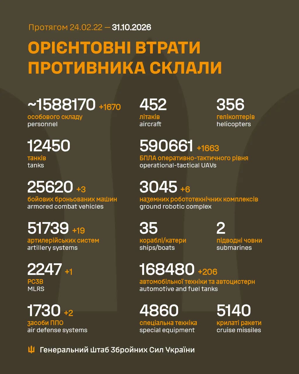 Втрати росіян у війні - дані на 31 жовтня 2026 року
