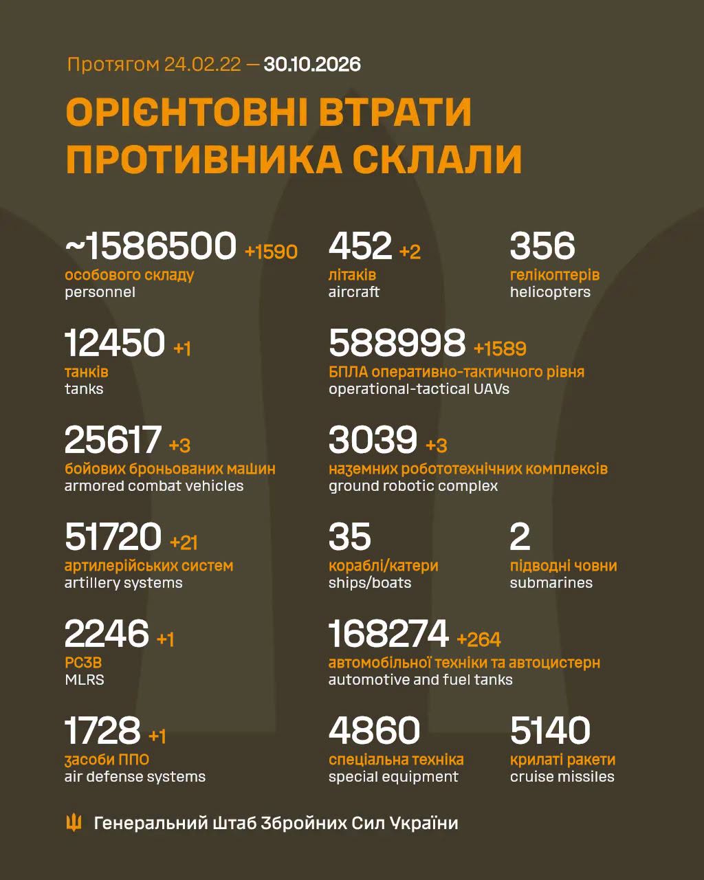 Втрати рф у війні - дані на 30 жовтня