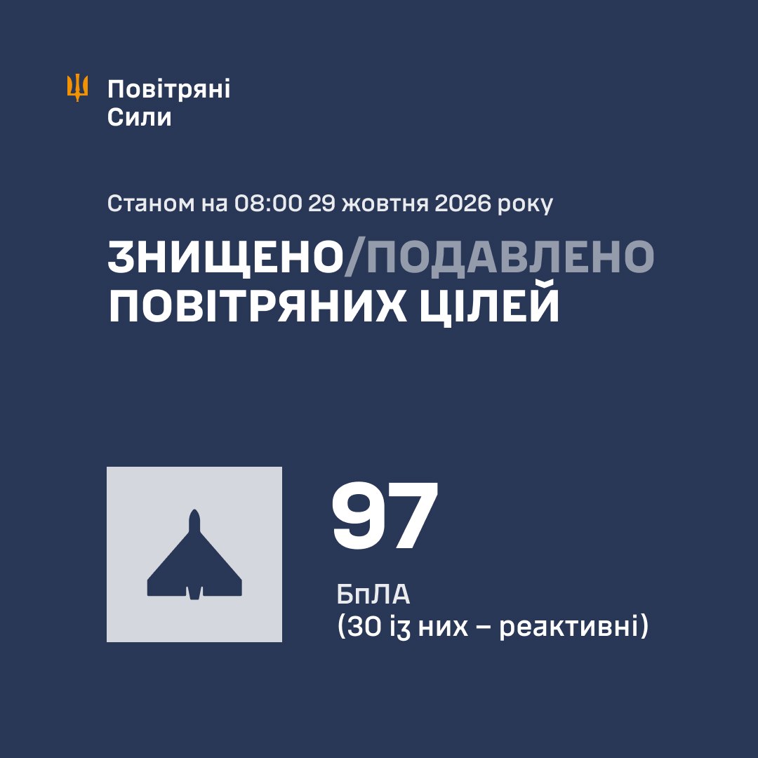 Результати роботи ППО 29 жовтня 2026 року