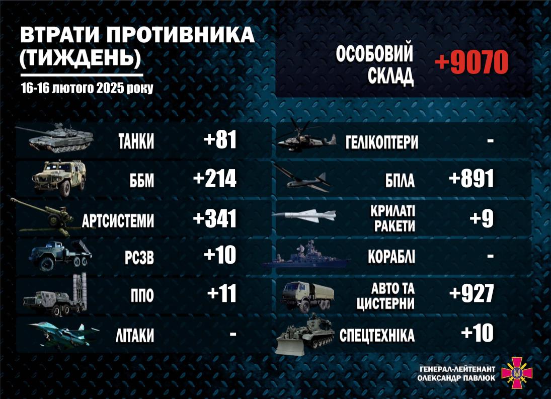 втрати рф