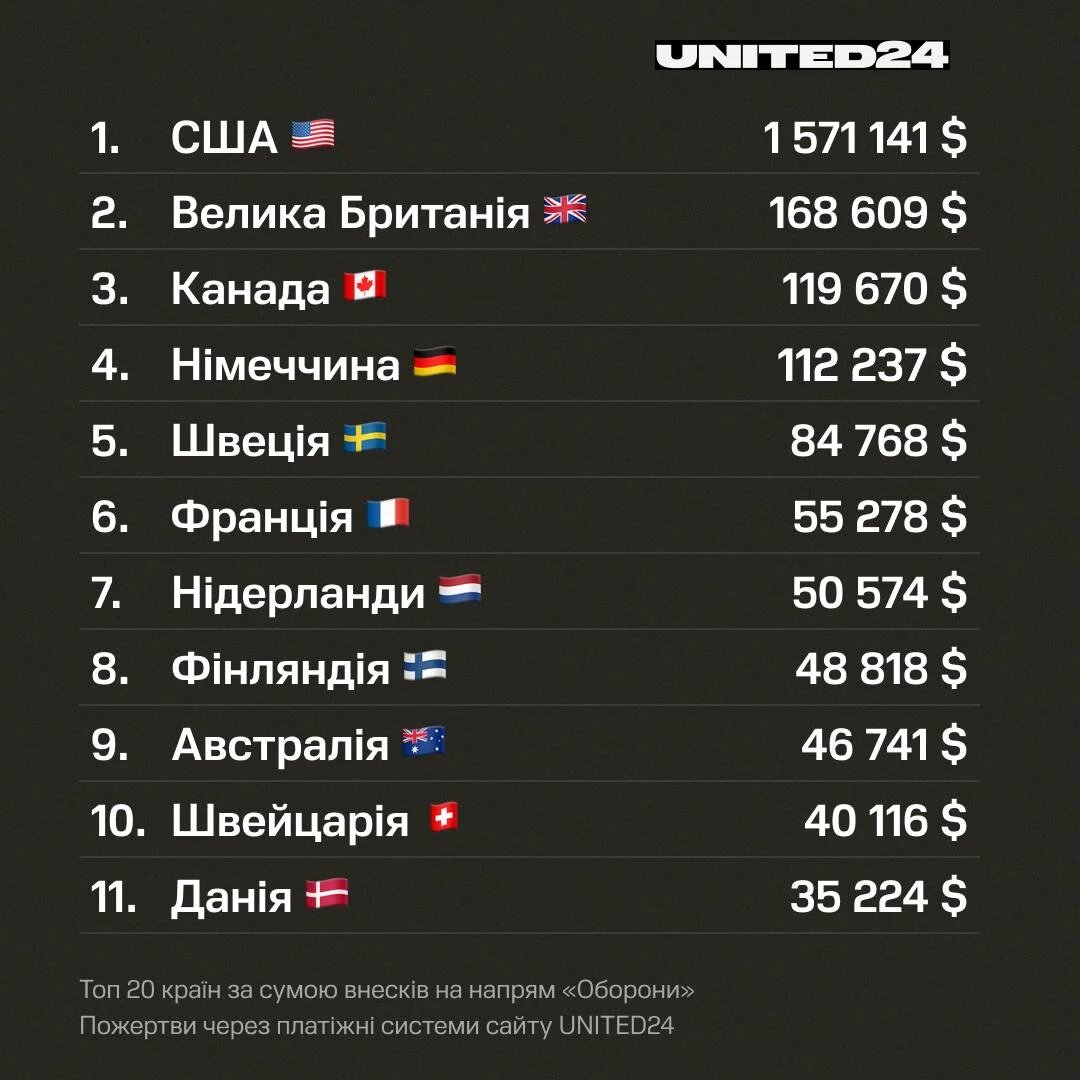 UNITED24  топ донатів