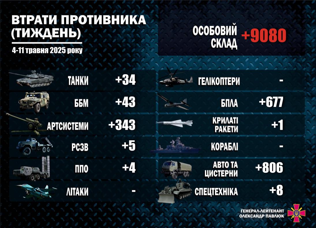 втрати рф за тиждень