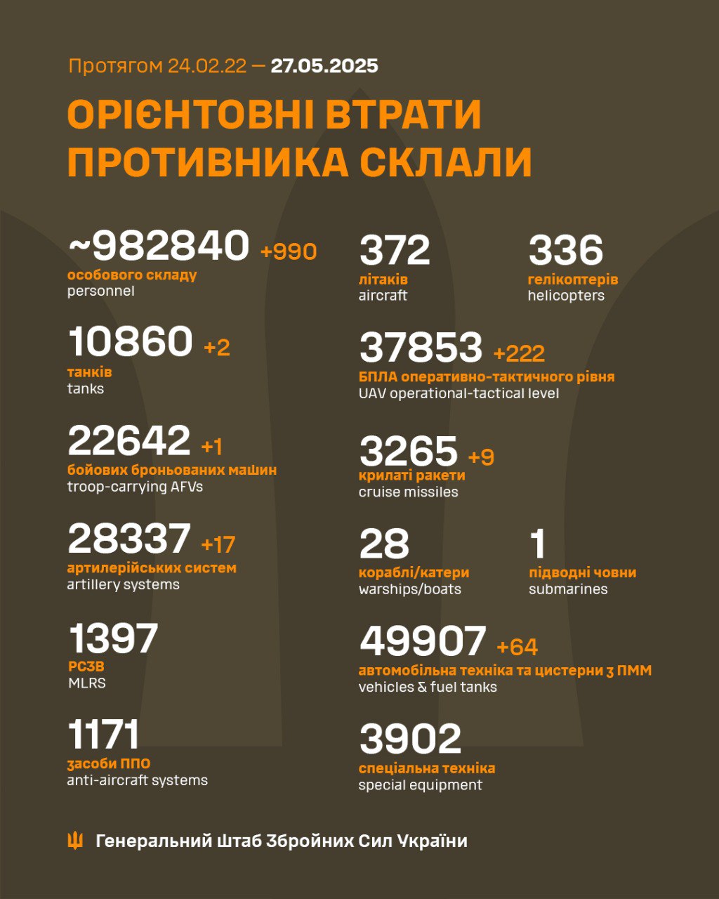 втрати рф 27 травня