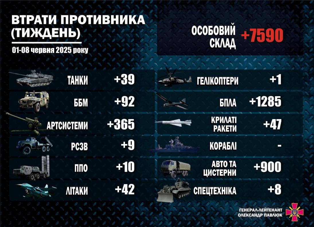 втрати рф за тиждень
