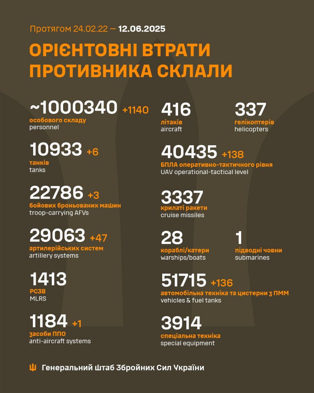 мільйон окупантів