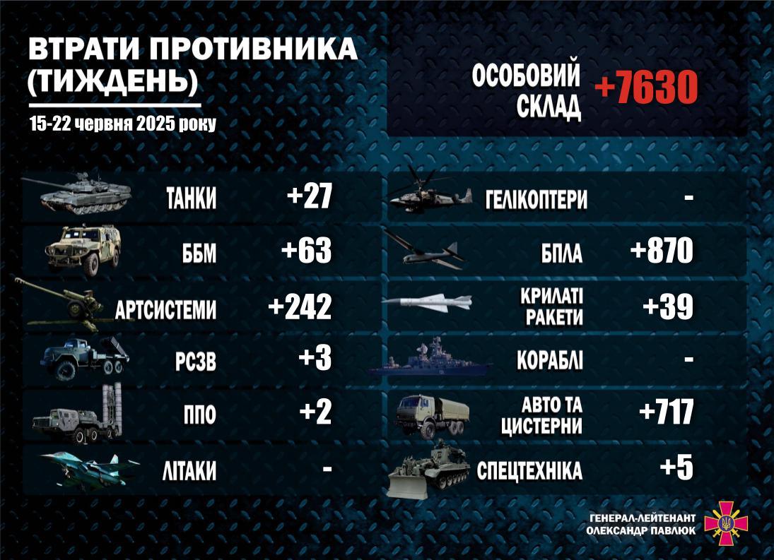 втрати рф за тиждень