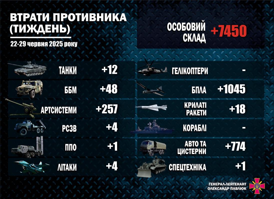 втрати рф за тиждень