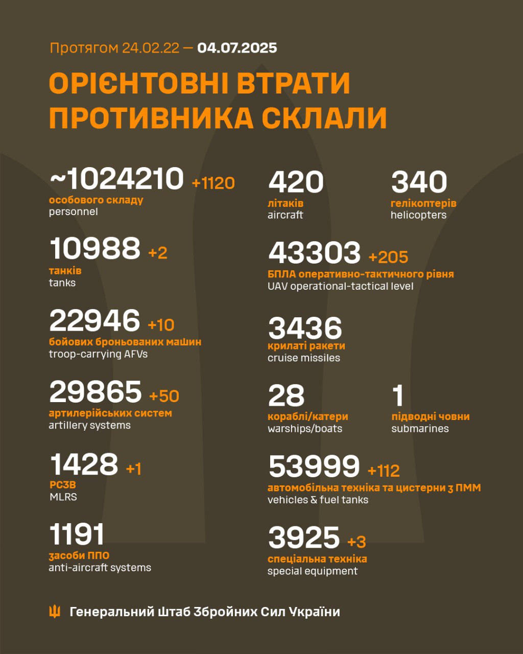 втрати рф 4 липня