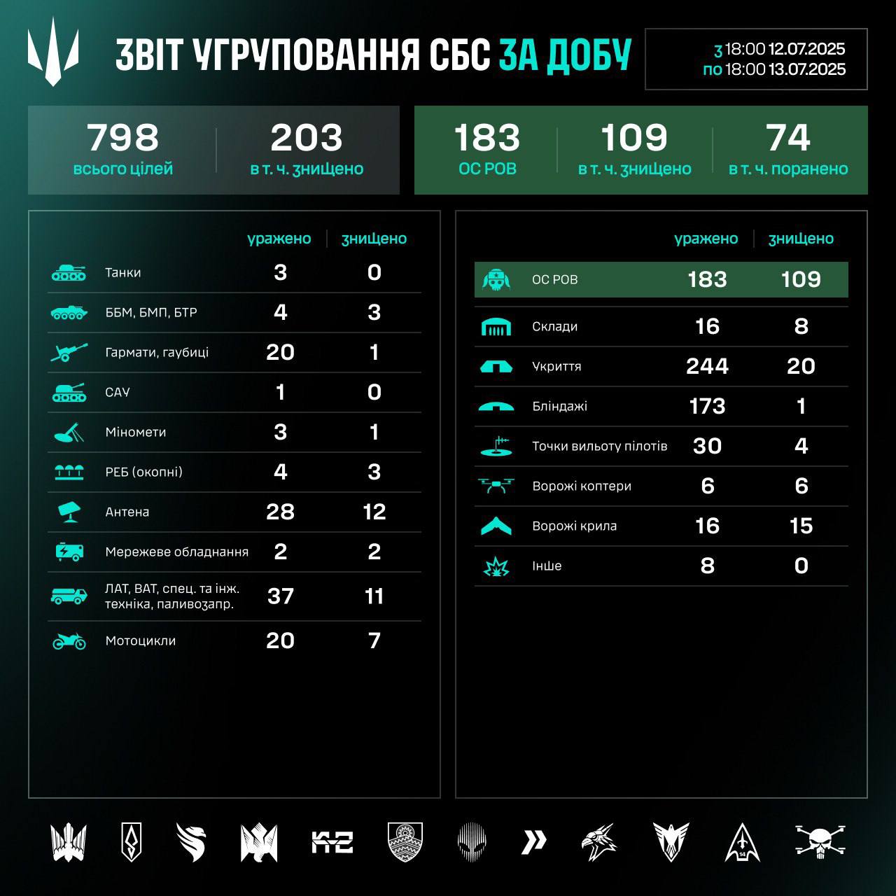 втрати рф СБС