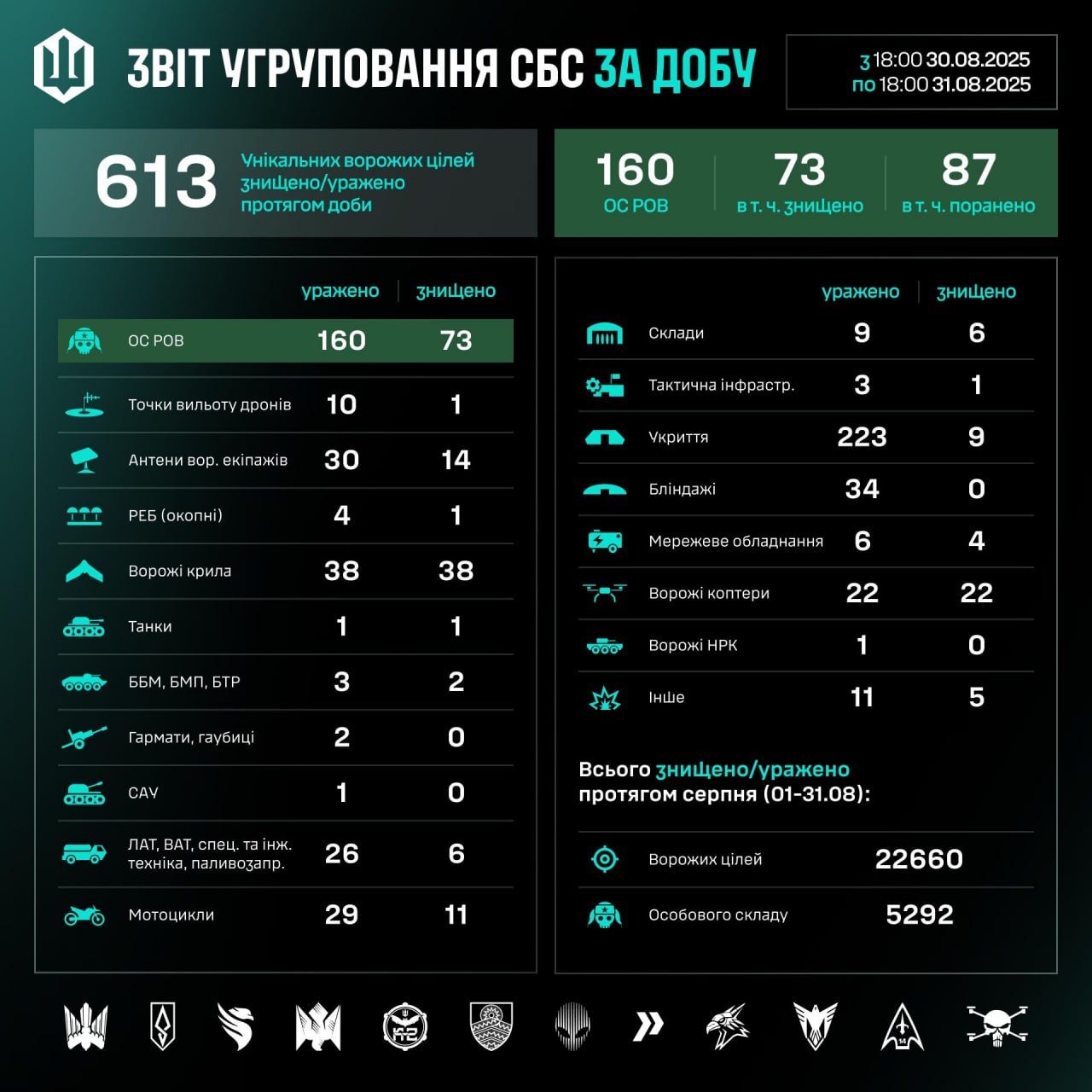 втрати рф СБС