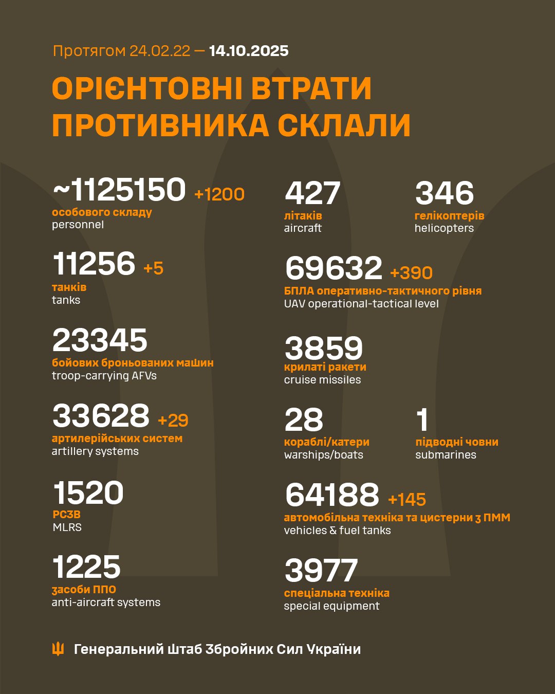 втрати рф 14 жовтня