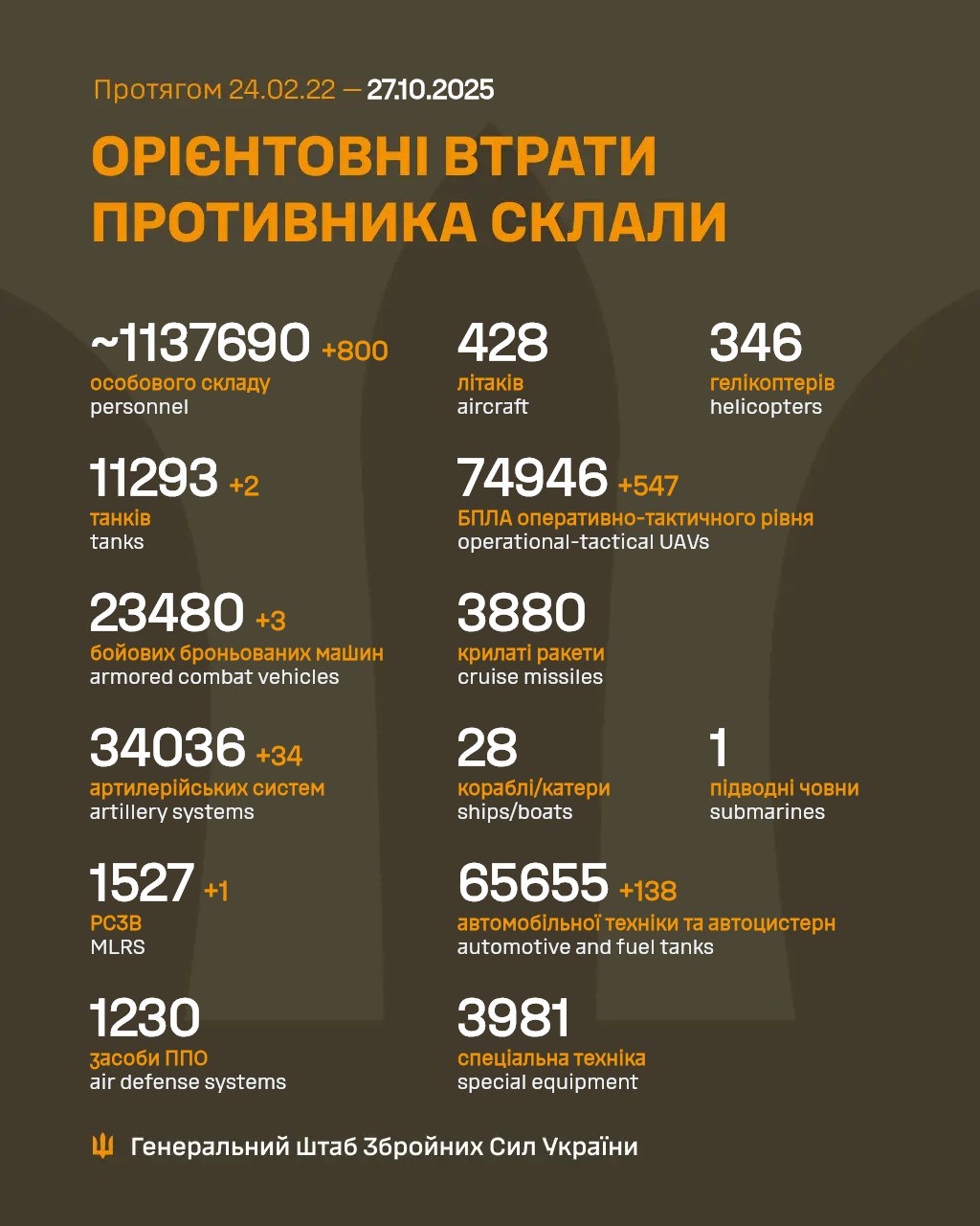 втрати рф 27 жовтня