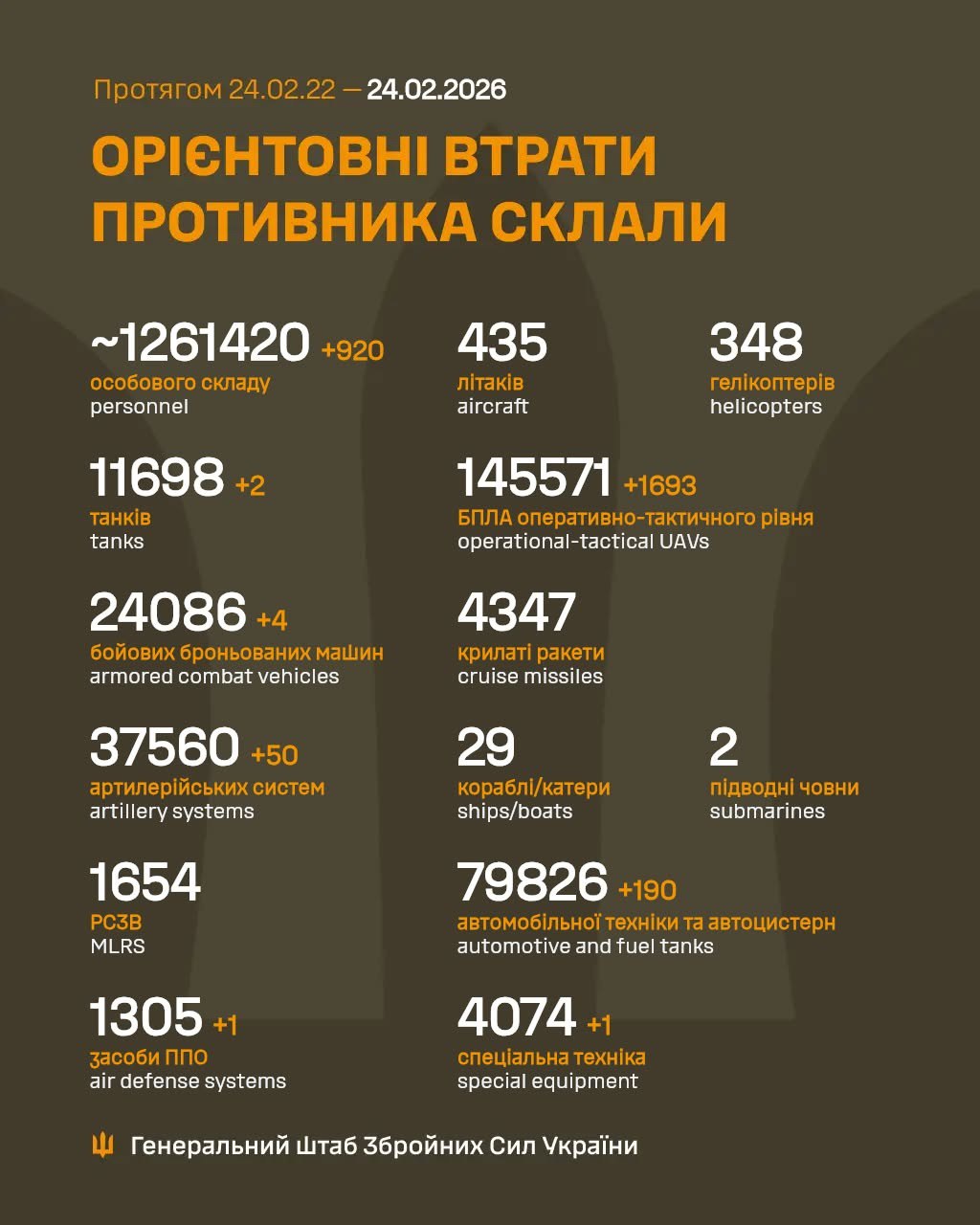 втрати рф 24 лютого 2026 року
