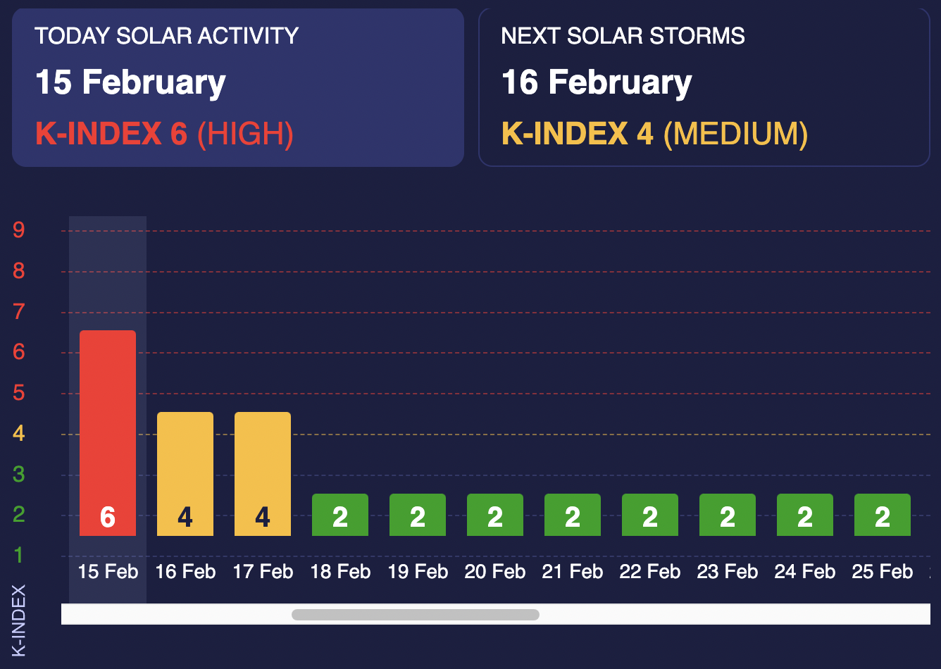 Прогноз магнітних бур з 15 по 17 лютого